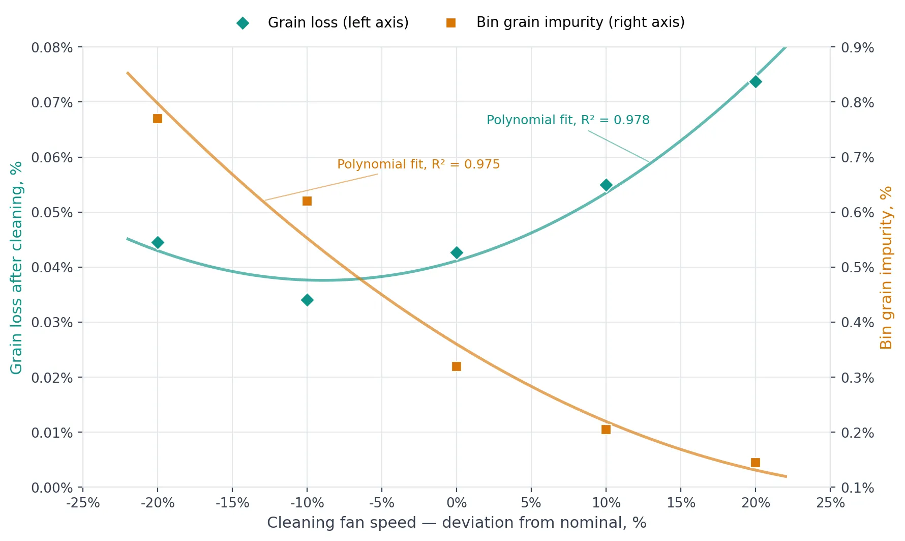 Grain loss after cleaning and bin grain impurity vs. cleaning fan speed deviation from nominal